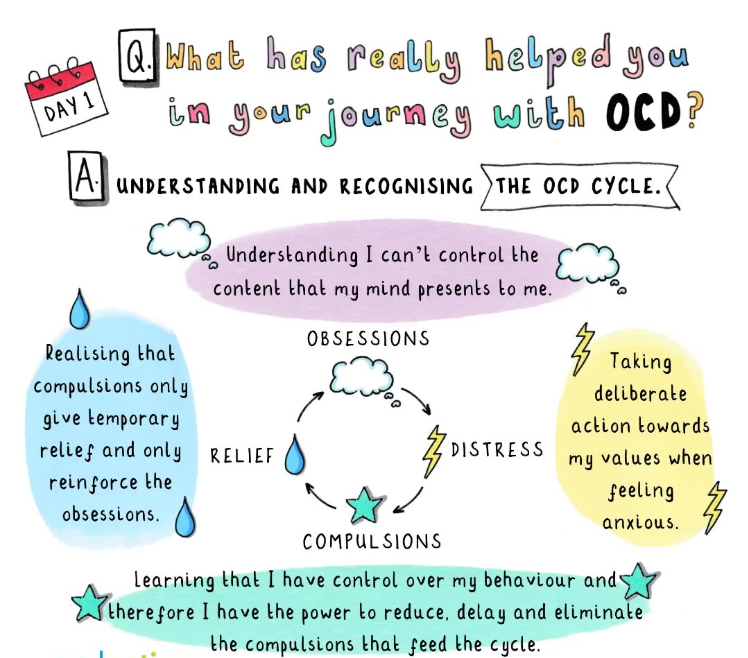 An infographic depicts the OCD cycle and lists helpful realizations regarding individual choice and limits of individual control. 