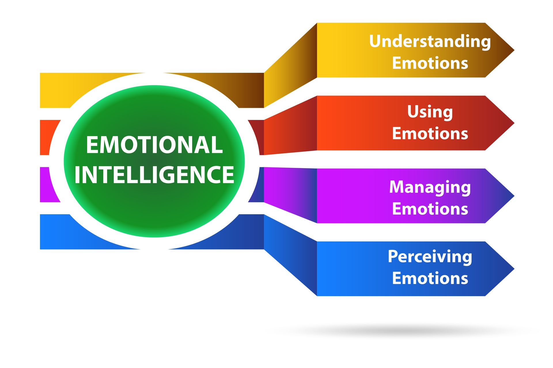 A graphic showing the four elements of EQ