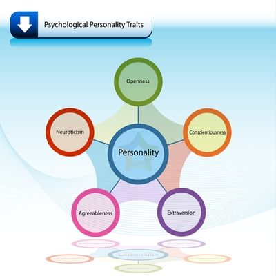 Animated image of five-factor personality