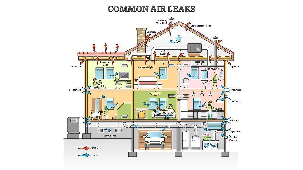 A diagram of a house showing common air leaks