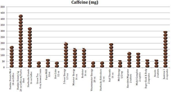 Caffeine in drinks