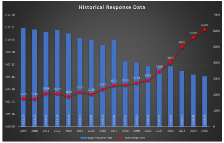 Blue bars show decreasing response time from 2005 to 2015. Red line indicates increasing total expenses from 2005 to 2023.