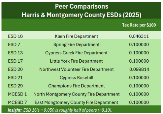 Chart comparing tax rates for Harris & Montgomery County ESDs (2025). ESD 16 has the lowest rate, while others are higher.