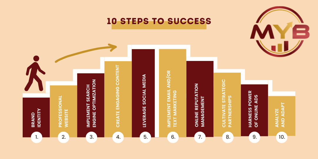 10 Must do. steps to build an online presence