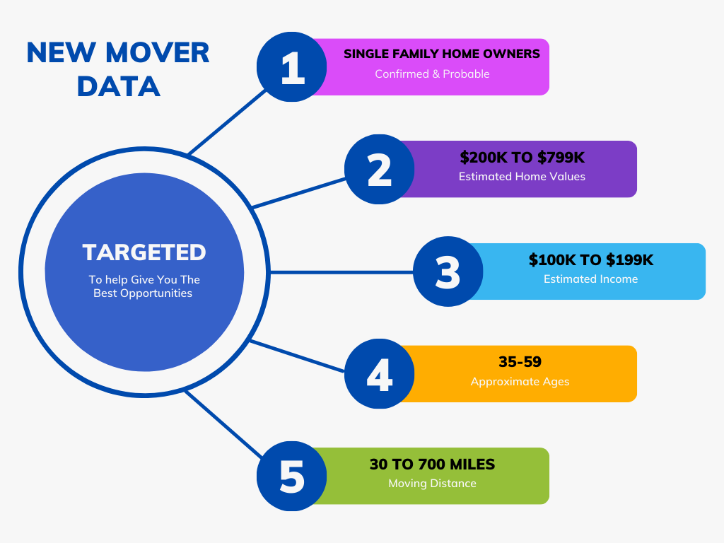 New Mover Data For Alamogordo NM