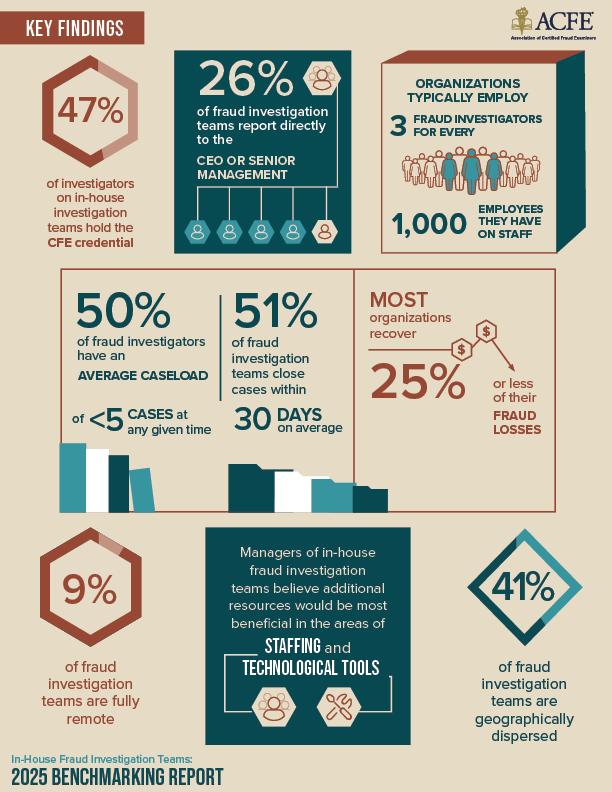 Infographic: Key findings on fraud investigations. Statistics on teams, workloads, and resources are presented.