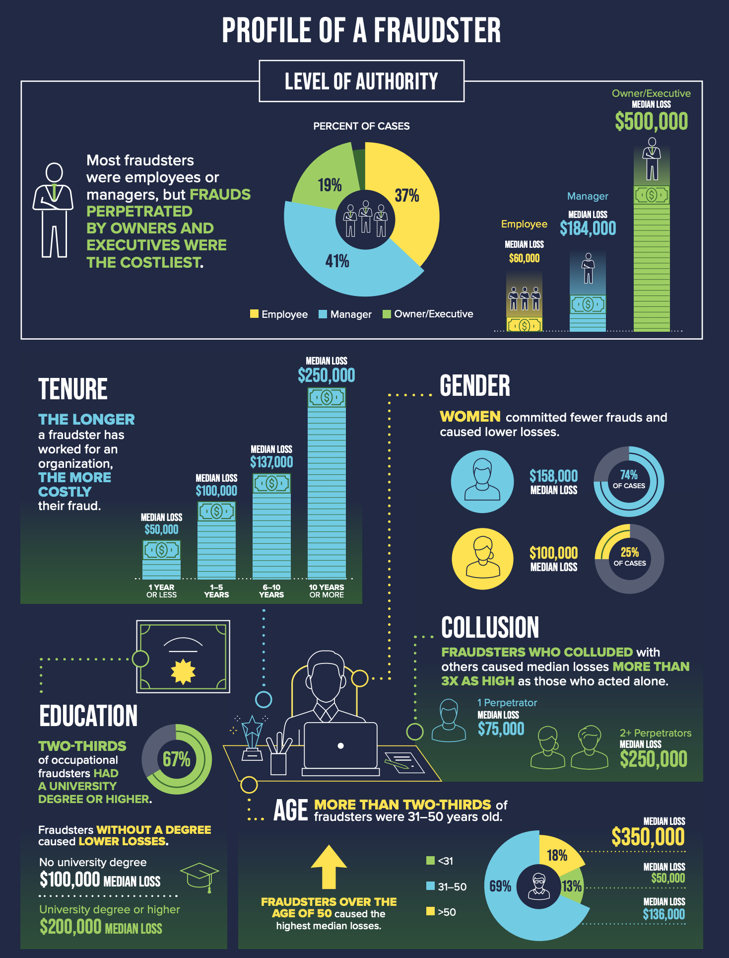 Infographic detailing fraudster characteristics: authority level, tenure, education, age, gender, and collusion details.