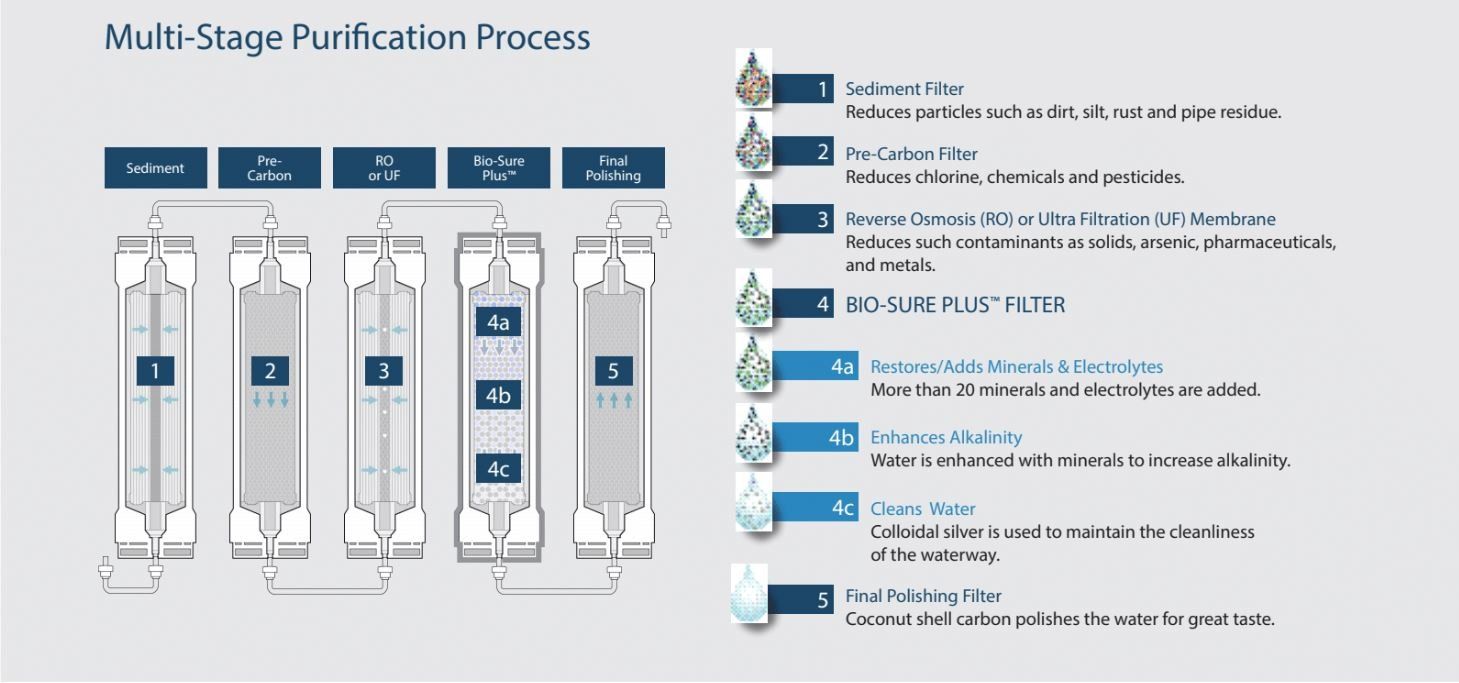 Multi stage purification process