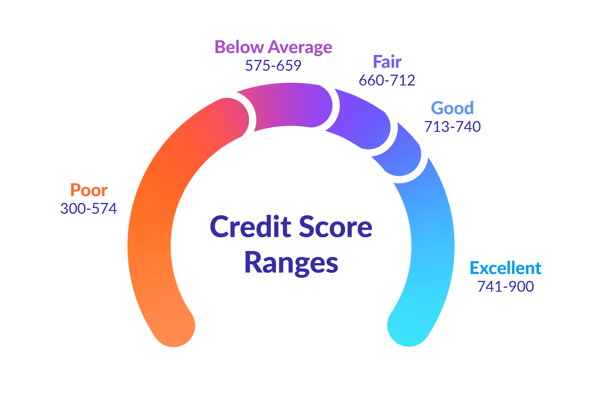 Borrowell Credit Score Ranges