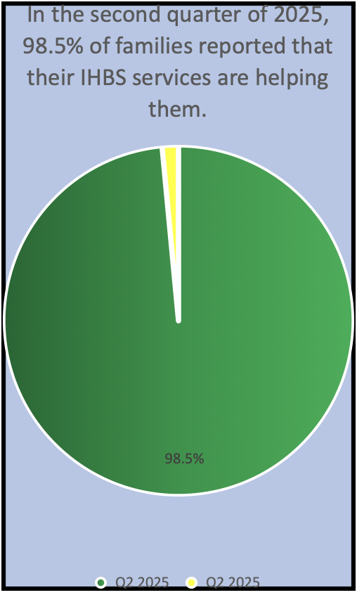 A pie chart shows that 99.5% of families reported that their ihbs services are helping them