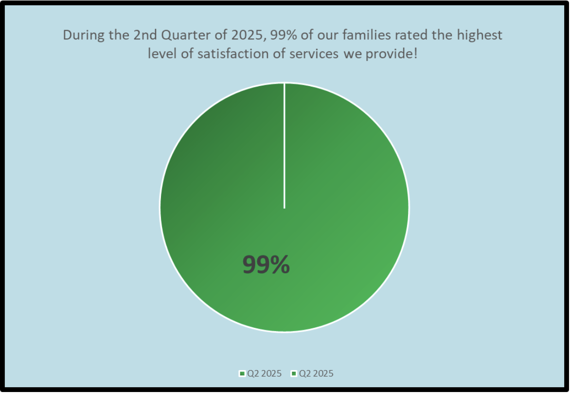 A pie chart shows that 99.99% of our families rated the highest level of satisfaction of services we provide