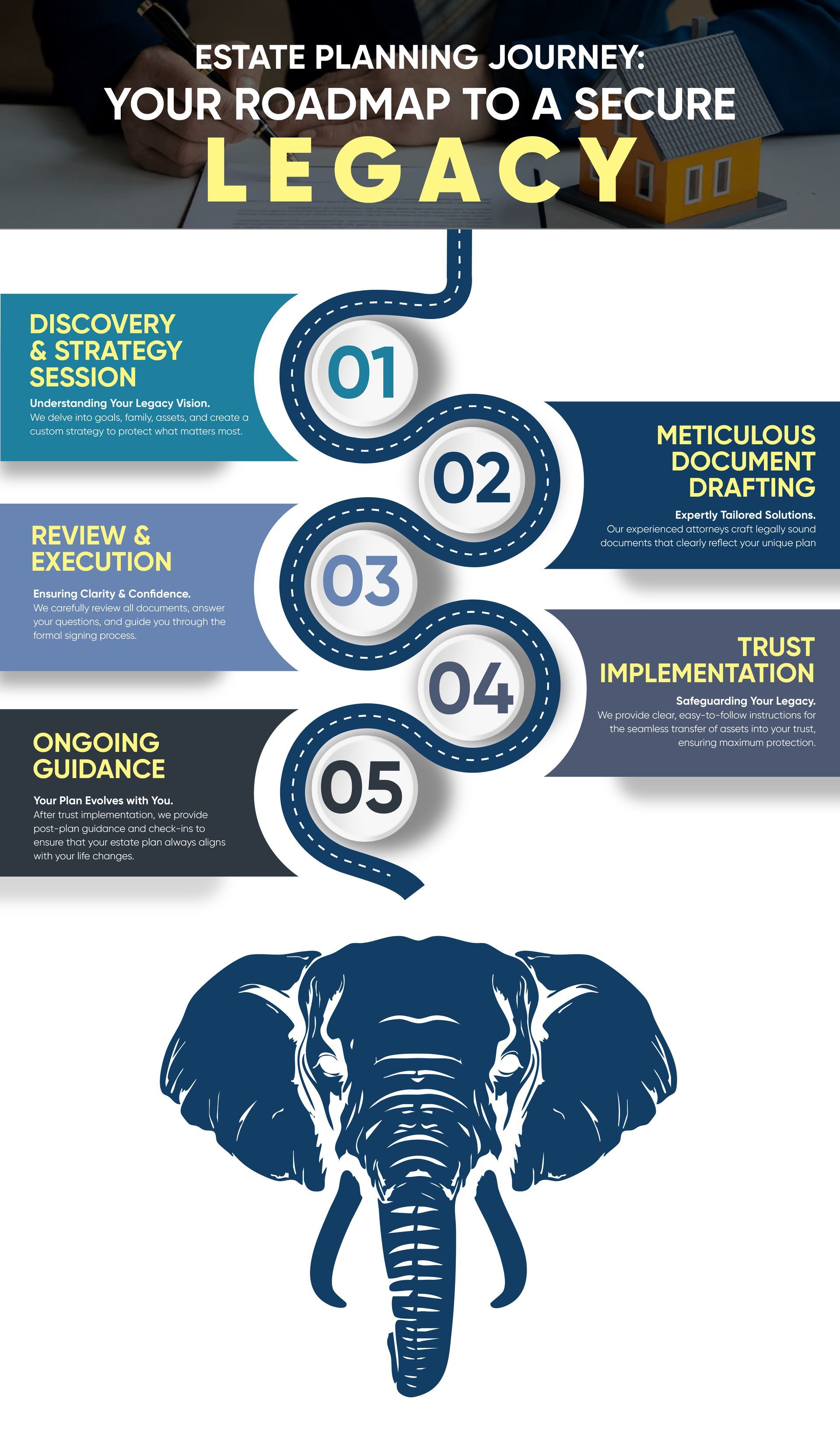 A diagram showing the steps of estate planning journey.