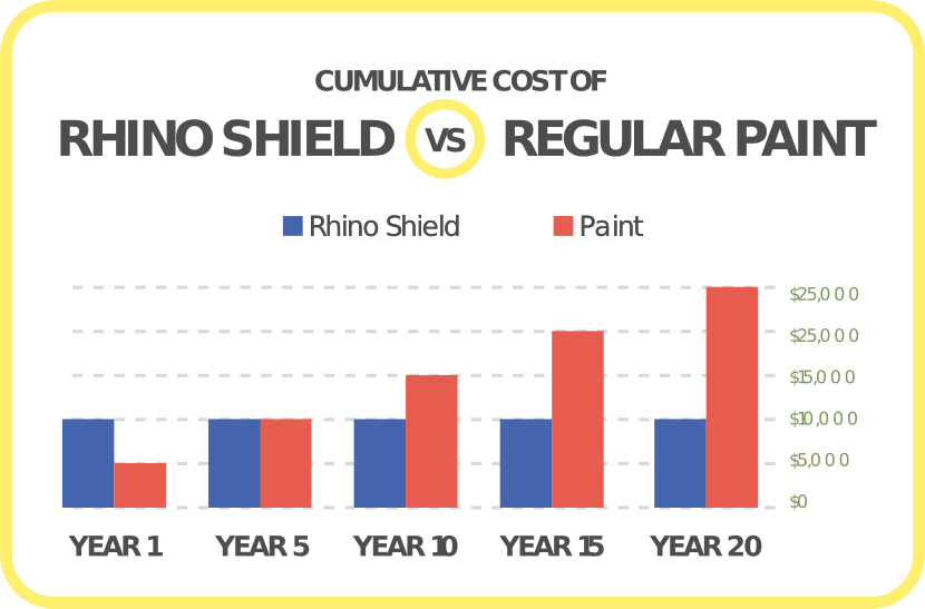 Cost Analysis | Indianapolis, IN | Rhino Shield of Indiana