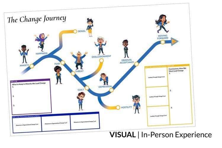 "The Change Journey" diagram with characters along a blue and yellow path. Boxes for prompts, labeled "awareness", "acceptance" etc."