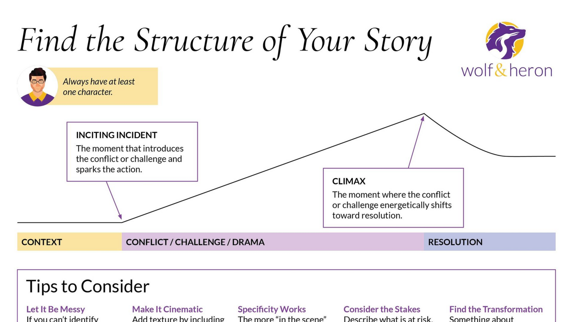 Diagram of a story's structure. It shows an inciting incident, a climax, conflict and resolution, and tips.