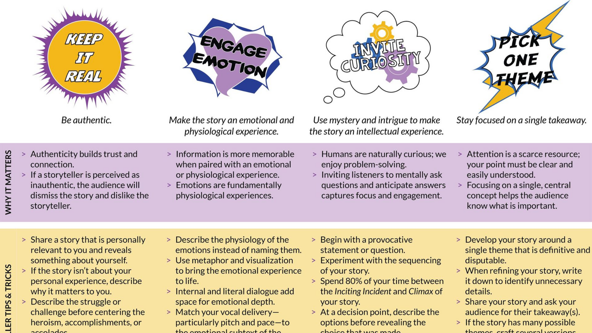 Four comic-style bubbles with text: