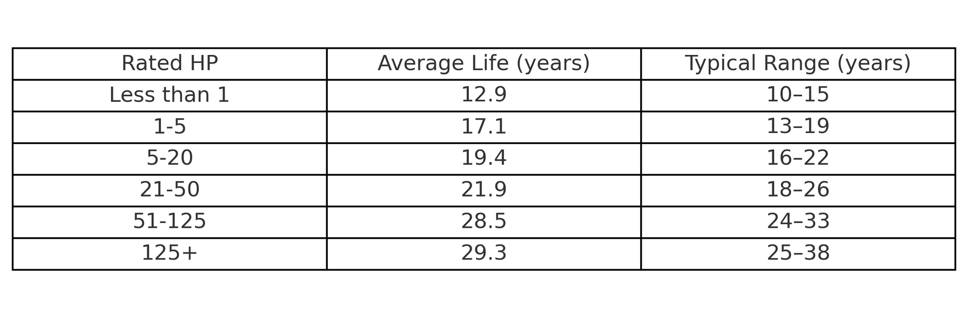 Motor Life Tends by Horsepower A table showing average life years and typical range years