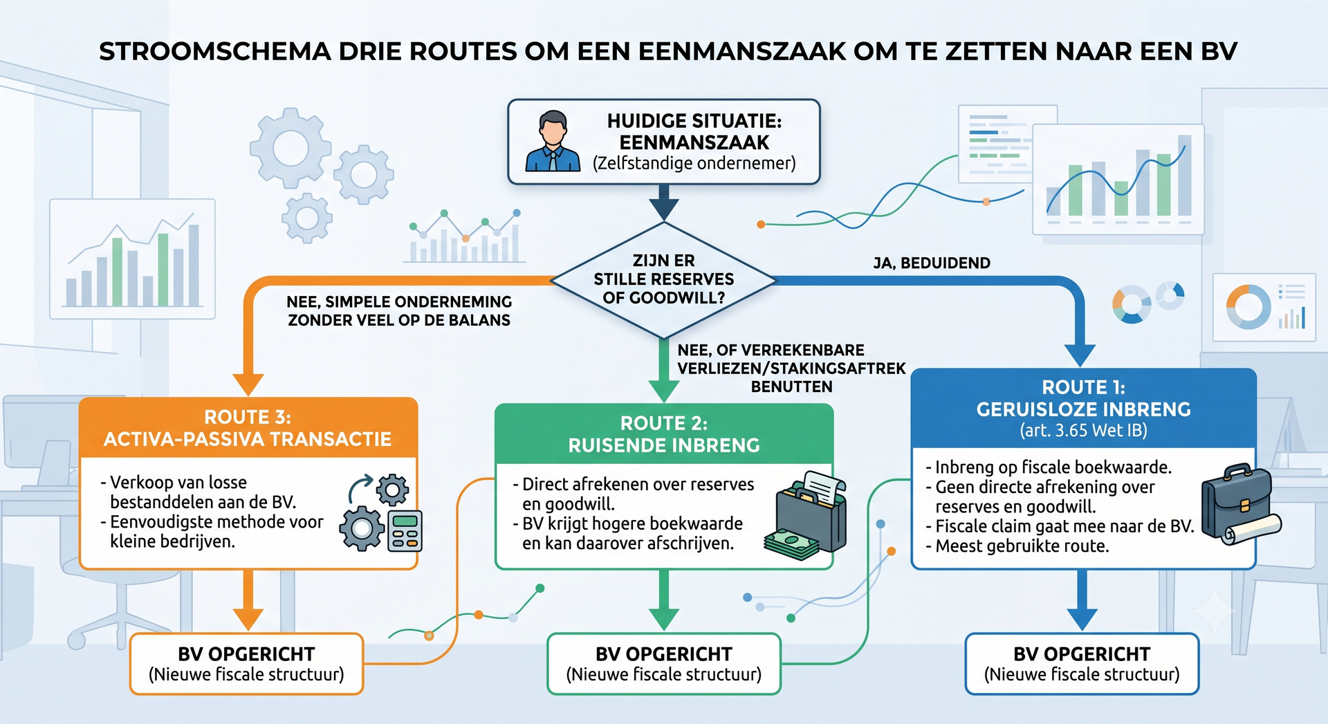 Stroomschema drie routes om een eenmanszaak om te zetten naar een BV