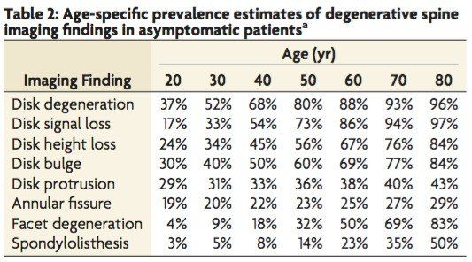 table of age specific estimates on spine degeneration