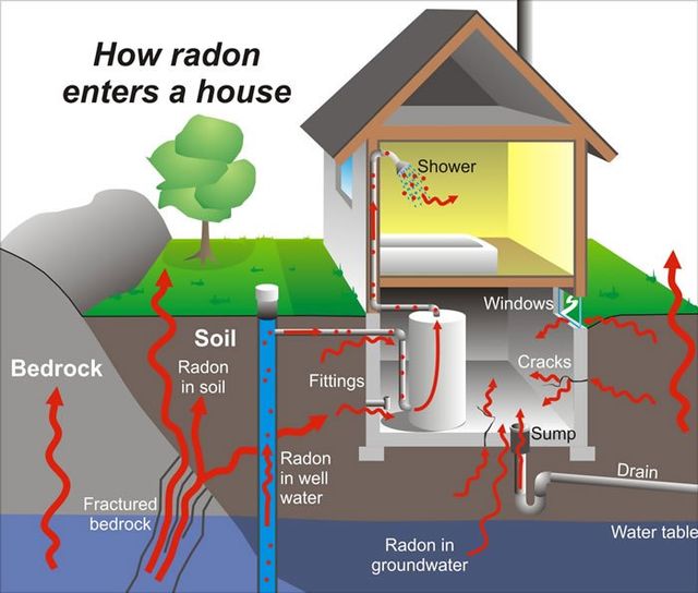 Gas radón: qué es y cómo prevenirlo 
