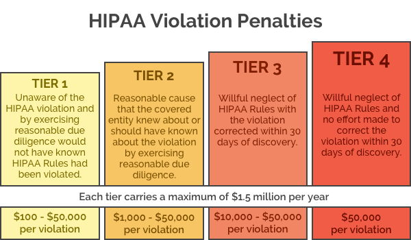 HIPPA violation penalties