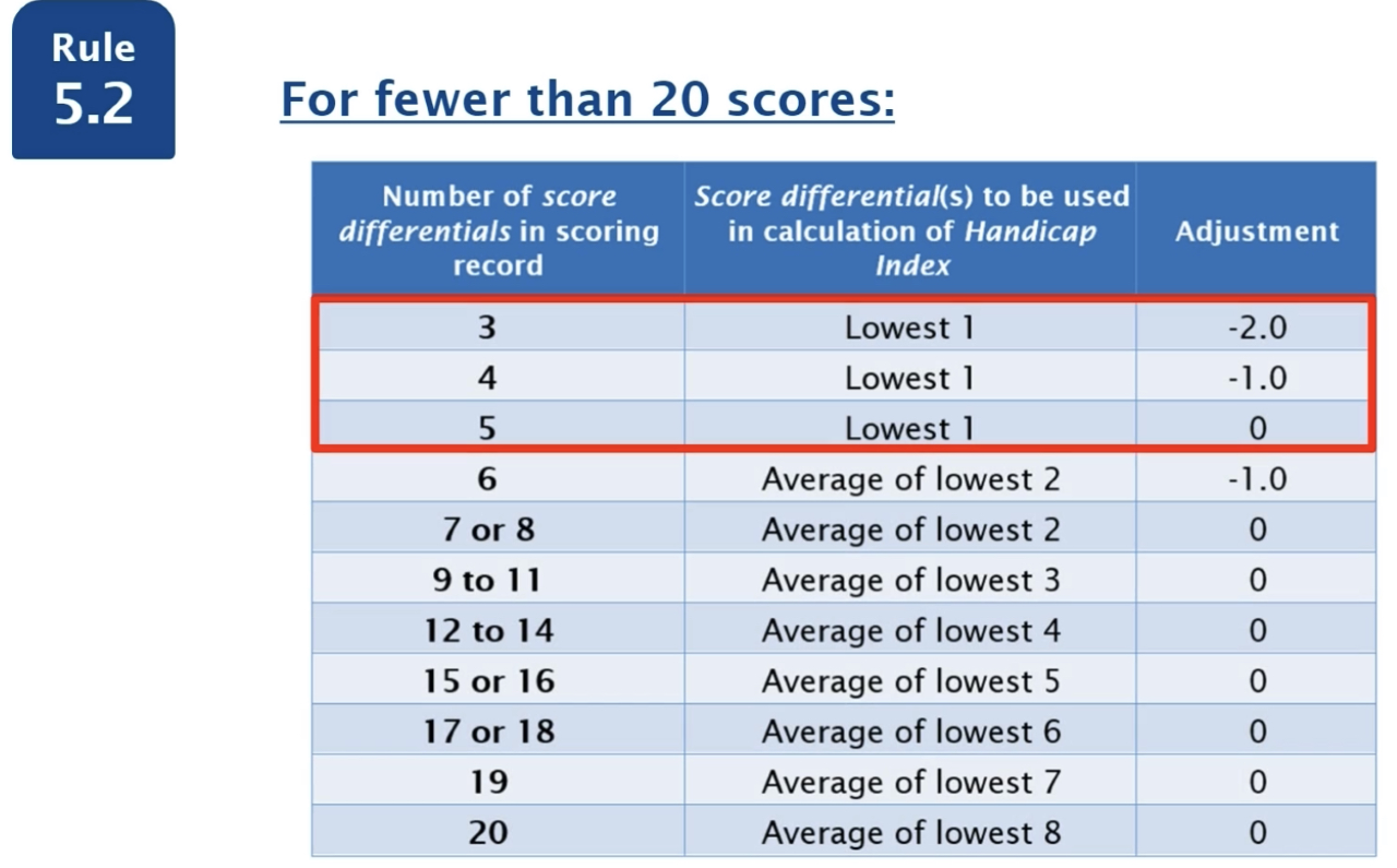 A table that says rule 5.2 for fewer than 20 scores