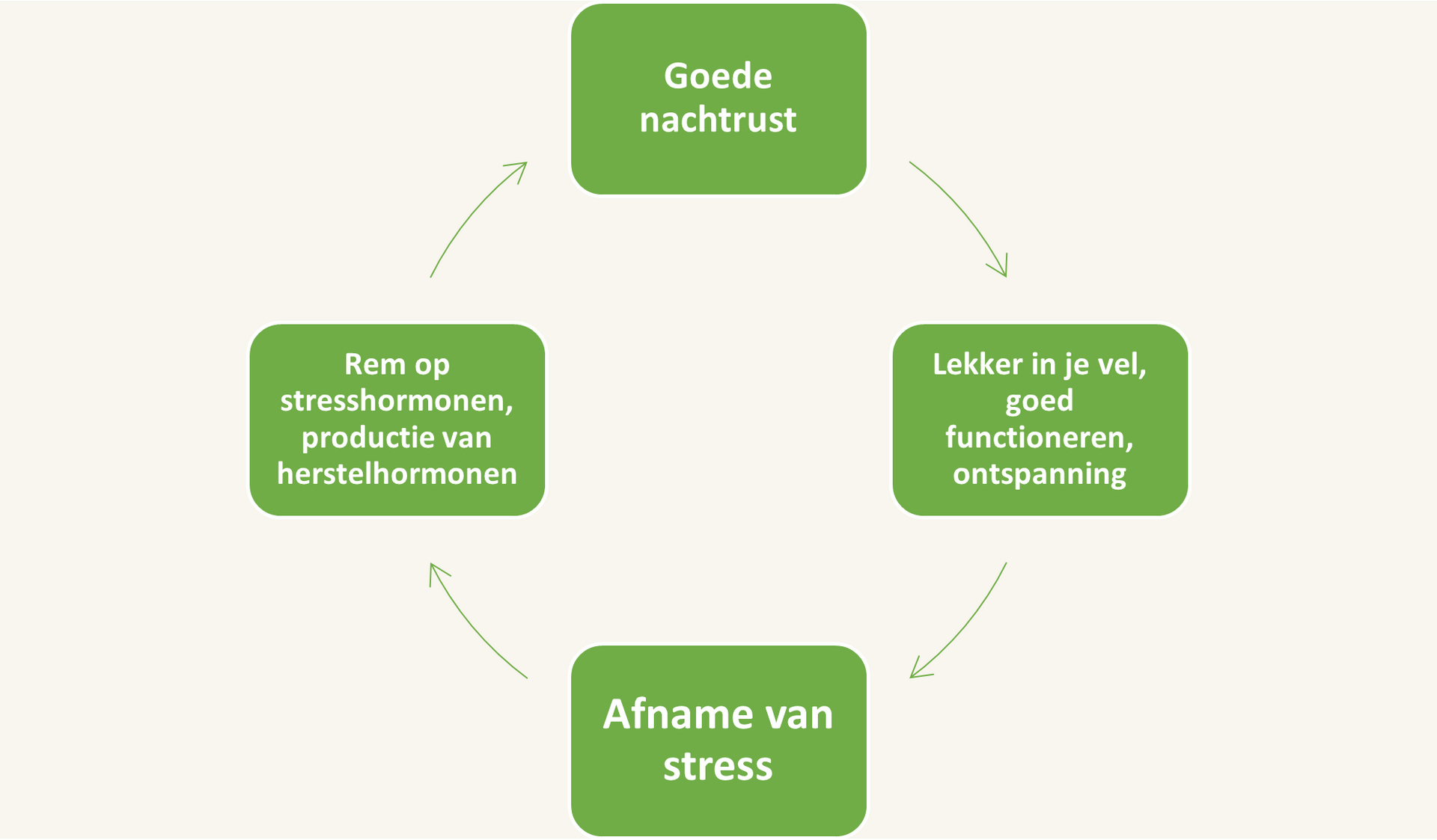 Positieve slaap-ontspanningcirkel