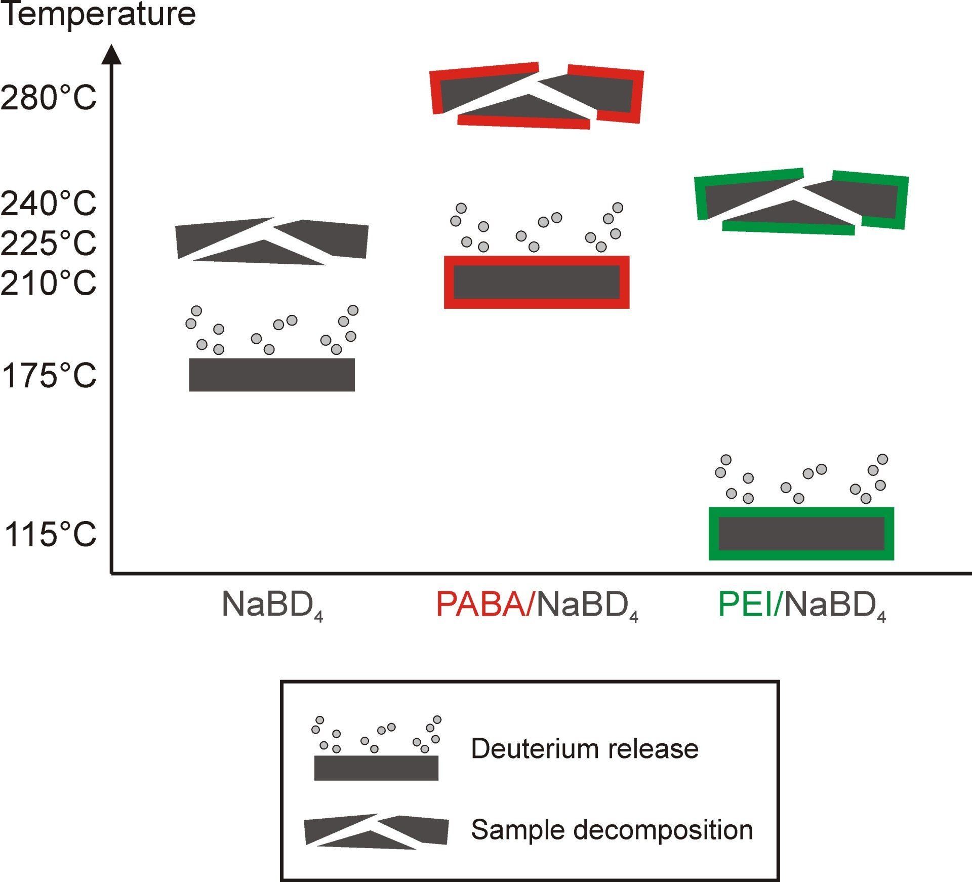 The influence of protecting polyelectrolyte layers on the temperature behavior of NaBD4