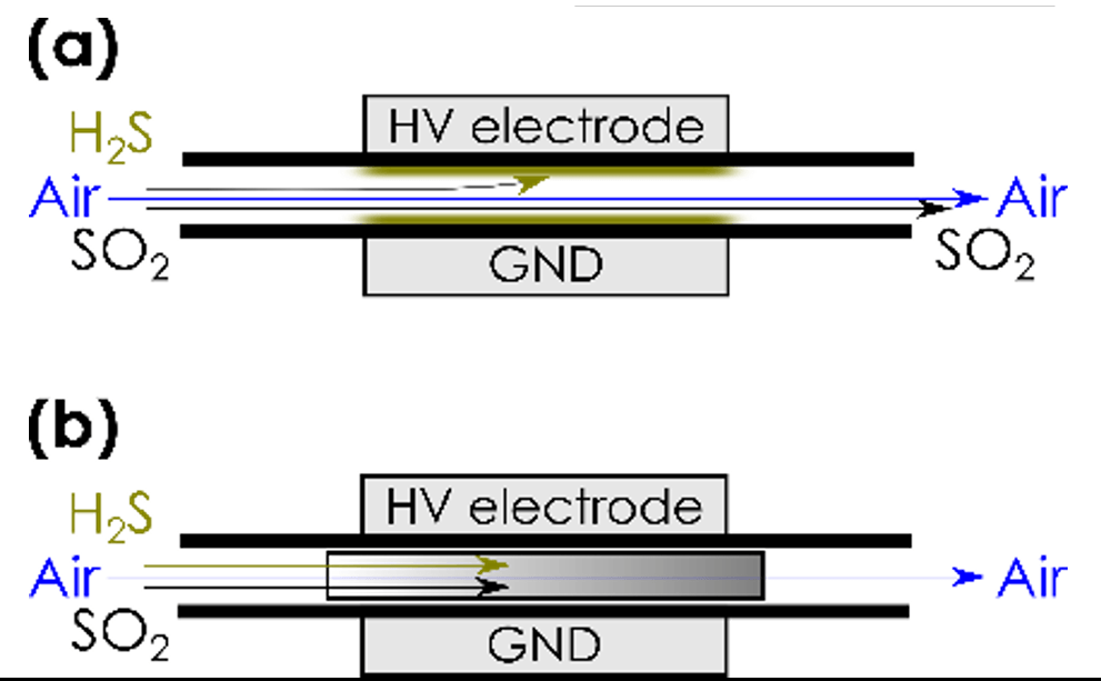 Efficient new process for the desulfurization of mixtures of air and hydrogen sulfide via a dielectric barrier discharge plasma