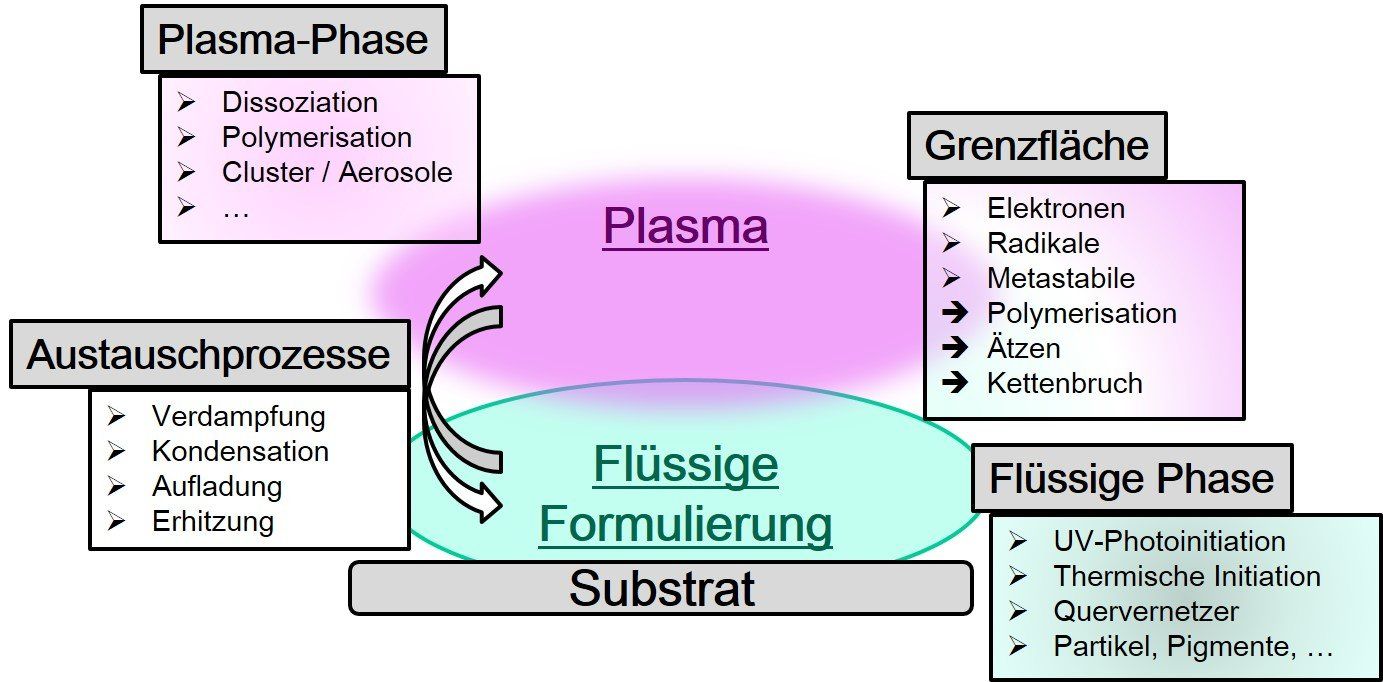 Schema der Plasma-unterstützten Flüssigphasenabscheidung (PECSD)