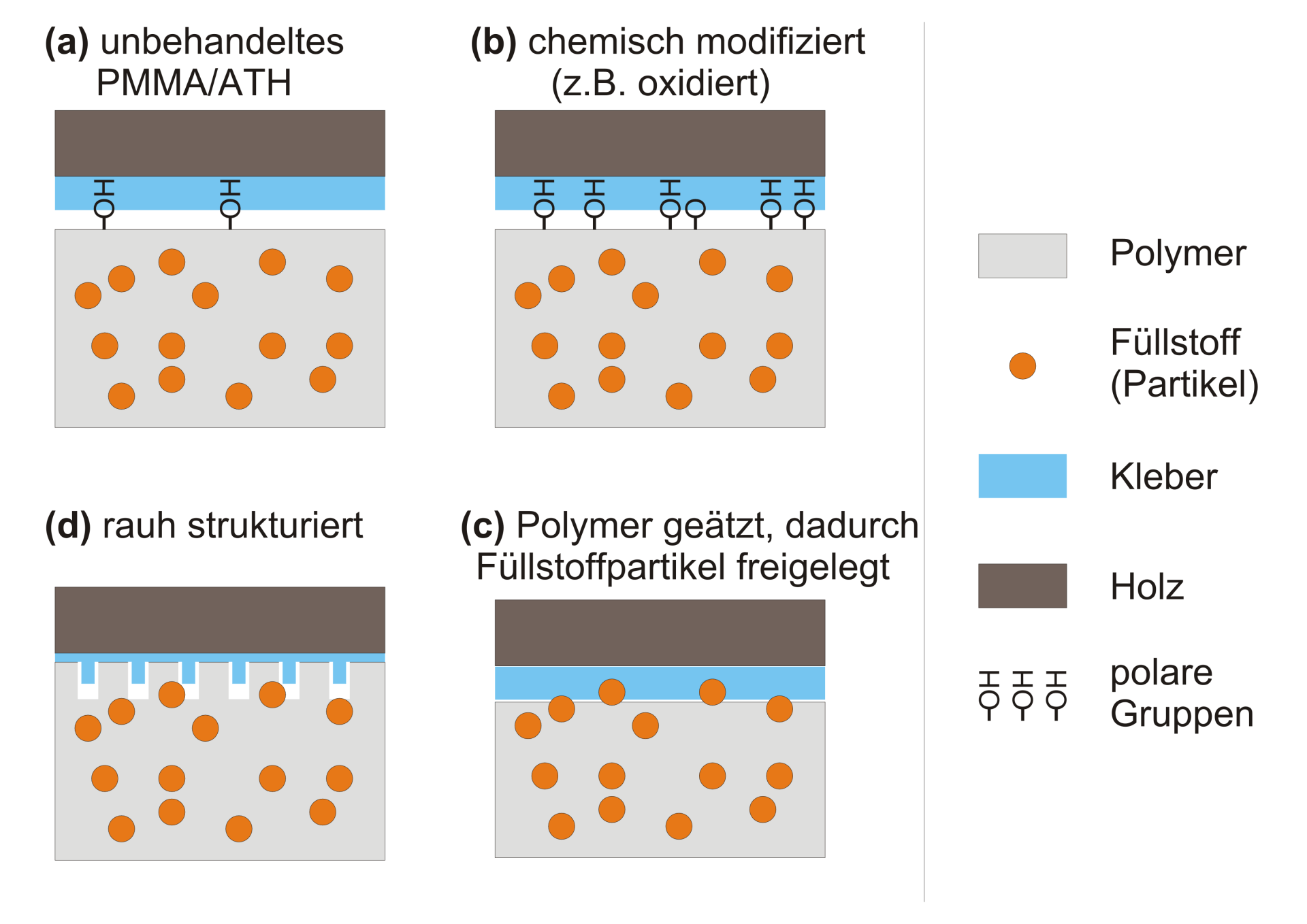 Plasmabehandlung von Polymeren zur Funktionalisierung der Oberflächen