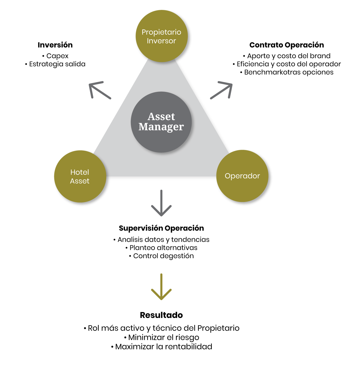 Diagrama que ilustra la gestión de activos, con secciones para inversión, operador y propietario.