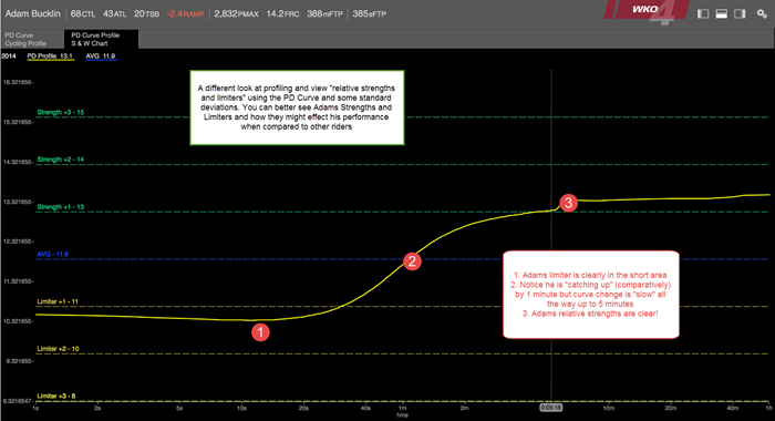 pd curve profile strength weakness chart wko