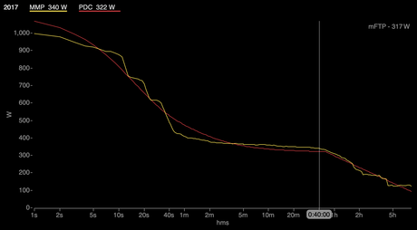 power duration curve in wko4