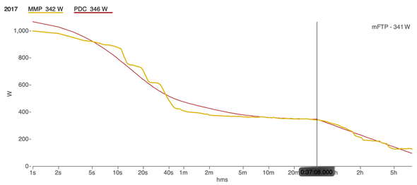 power duration curve in wko5