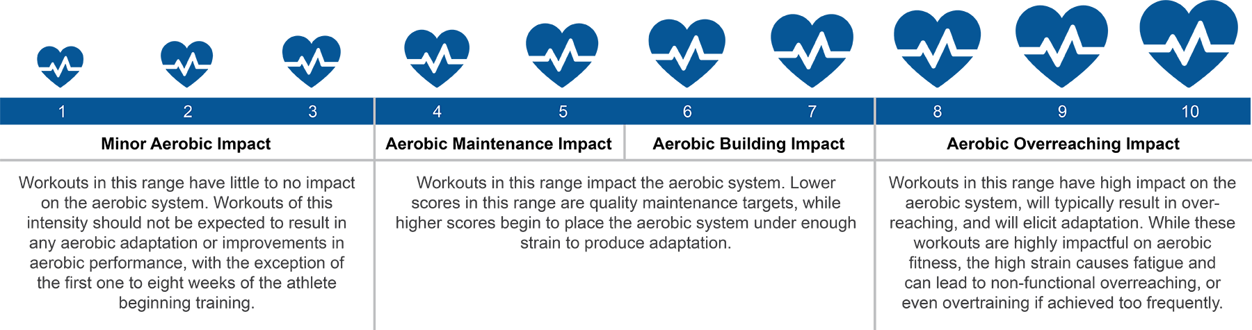 aerobic training impact score in wko5 tis