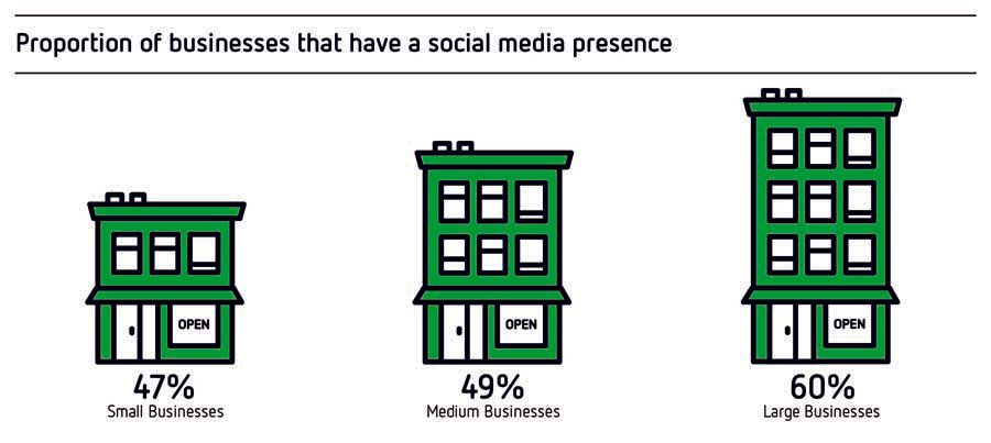 businesses on social media infographic