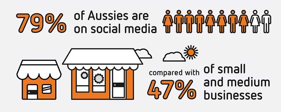 Australians on social media infographic
