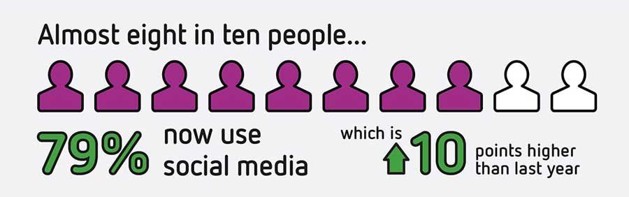 social media use infographic