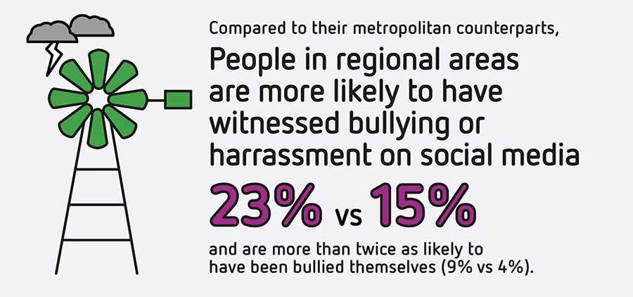 bullying and harassment  infographic