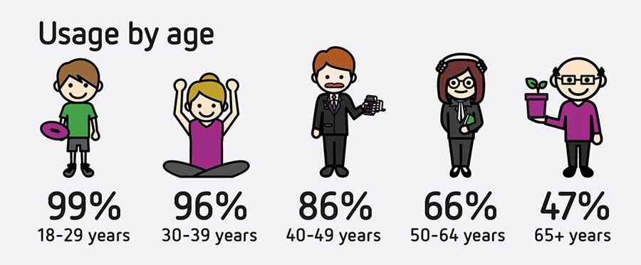social media usage by age infographic