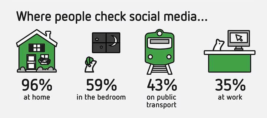 where people check social media infographic