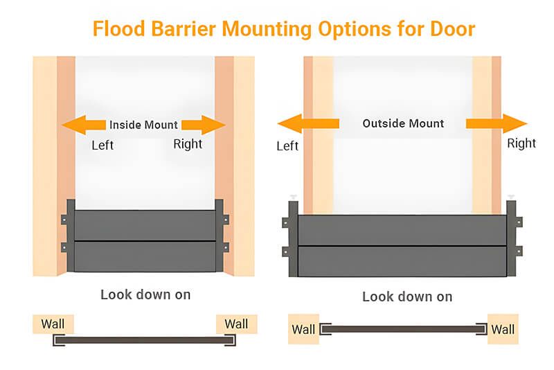 A diagram of a flood barrier mounting options for a door.