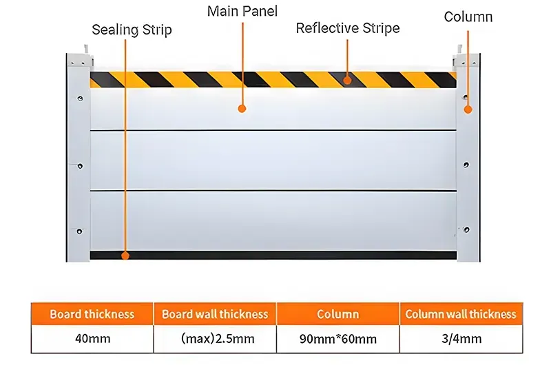A diagram showing the components of a flood barrier