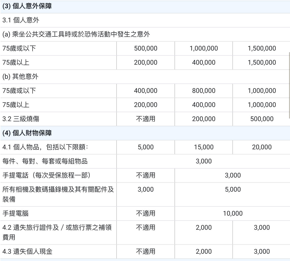 保單詳情及承保金額，包括人身意外傷害及財產保障。