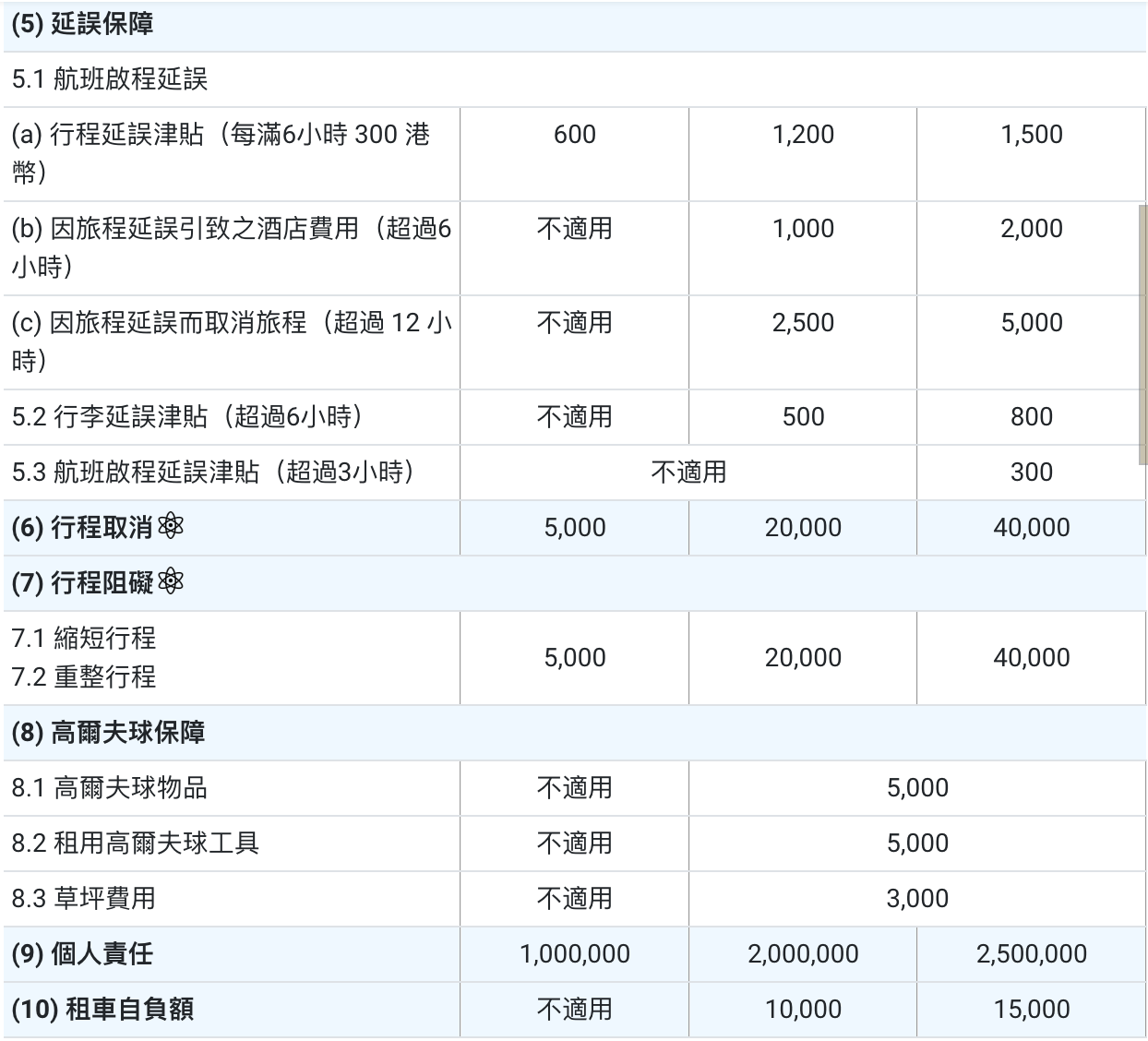保險詳細資料表，包含資料列和資料行，包括承保類型和金額。