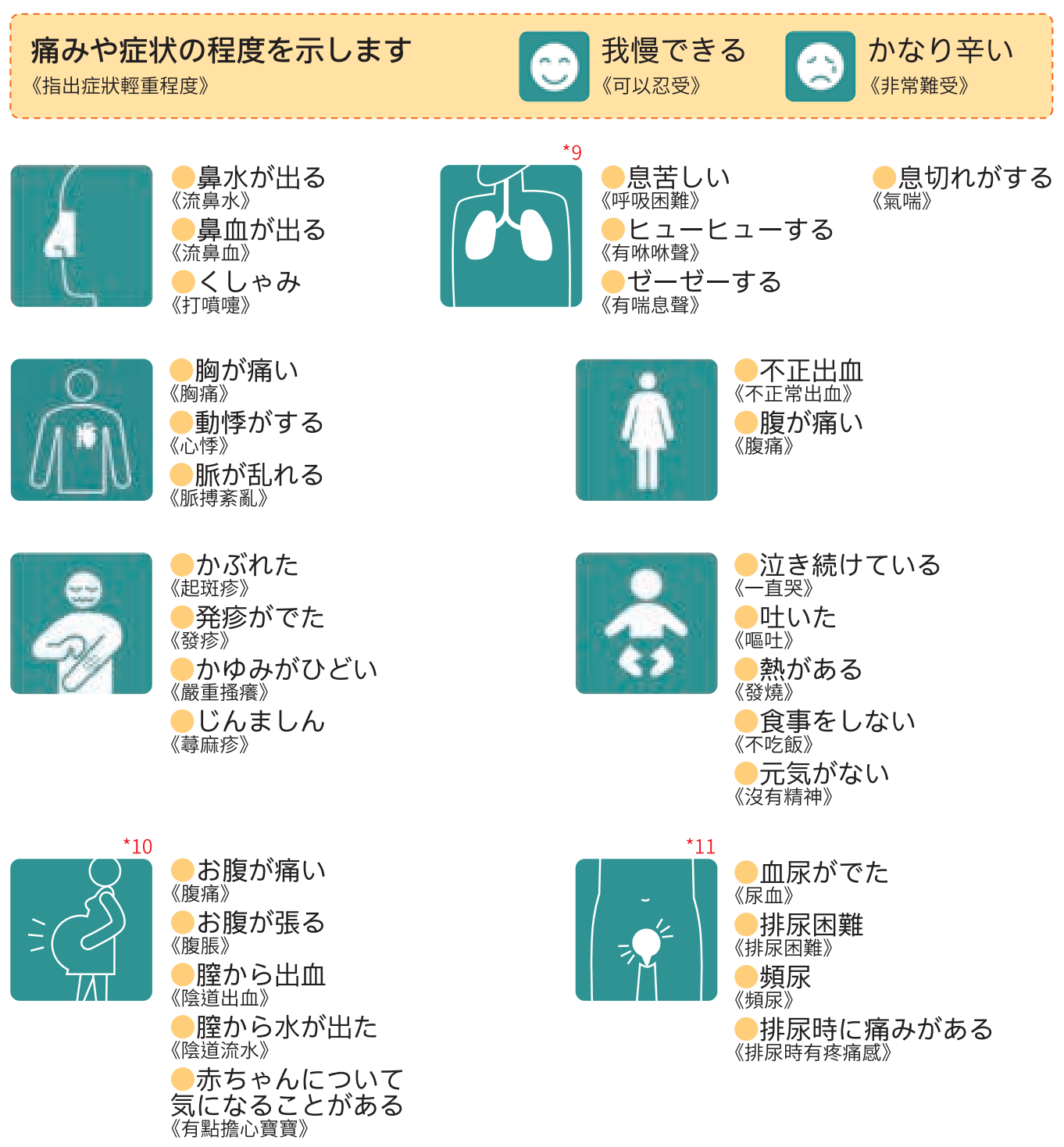 資訊圖表：症狀和嚴重程度以圖示表示，包括鼻子、肺和孕婦。