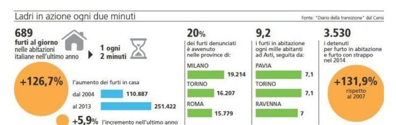 Grafico andamento furti in appartamento