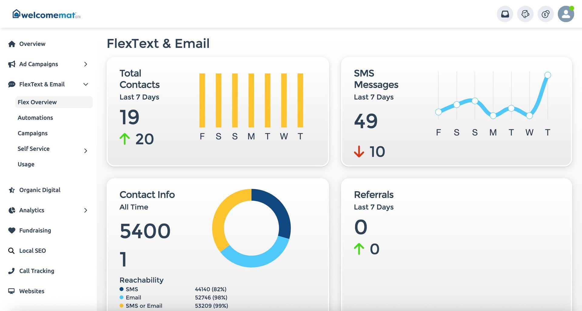 Dashboard with email analytics: sent contacts, sent messages, contact info, and bounces.