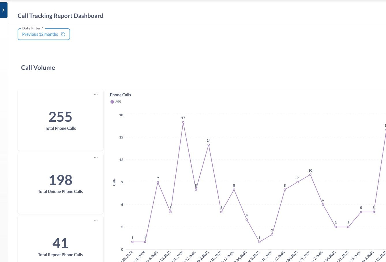 Call Tracking Report Dashboard with call volume metrics and a line graph showing fluctuations over time.